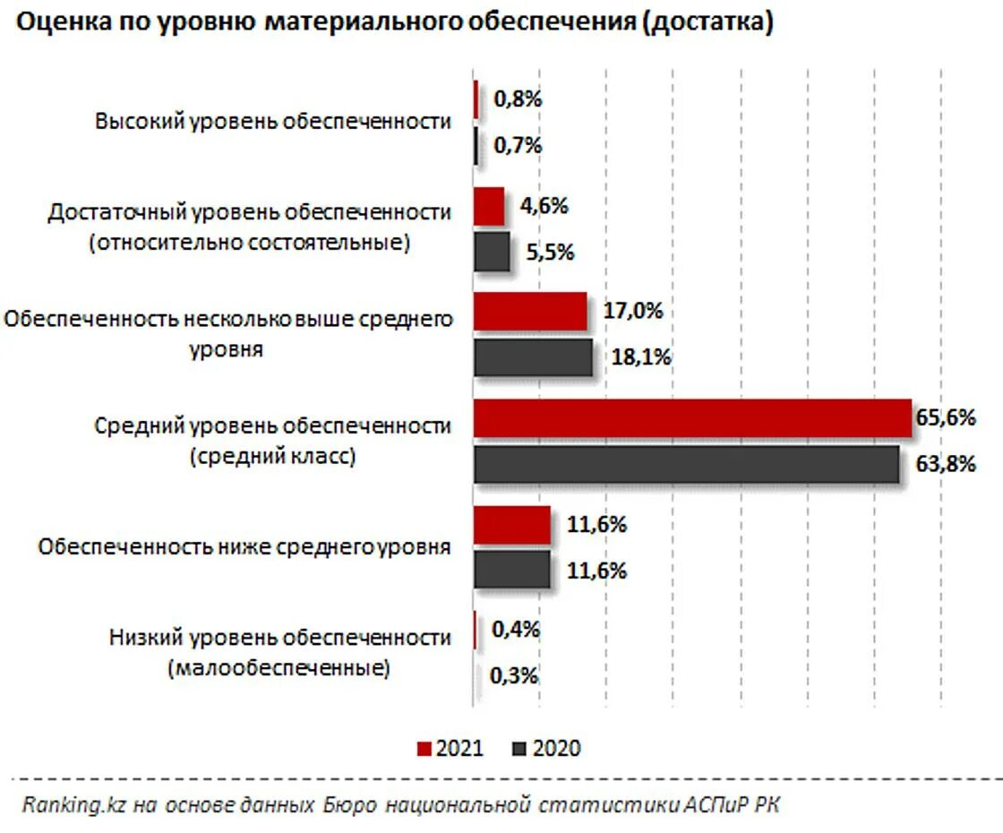 Оценка уровня благосостояния. Уровень благосостояния среднего класса. уровень благосостояния человечества график.