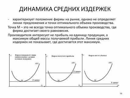 Динамика общих издержек