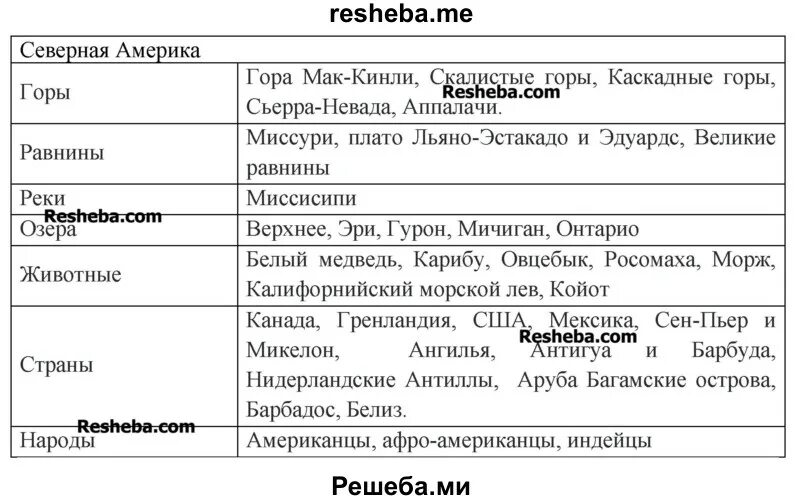 Конспект урока северная америка 7 класс география. Северная Америка таблица. Северная Америка таблица 7 класс. Таблица по географии Северная Америка. Таблица Северной Америки 5 класс география.