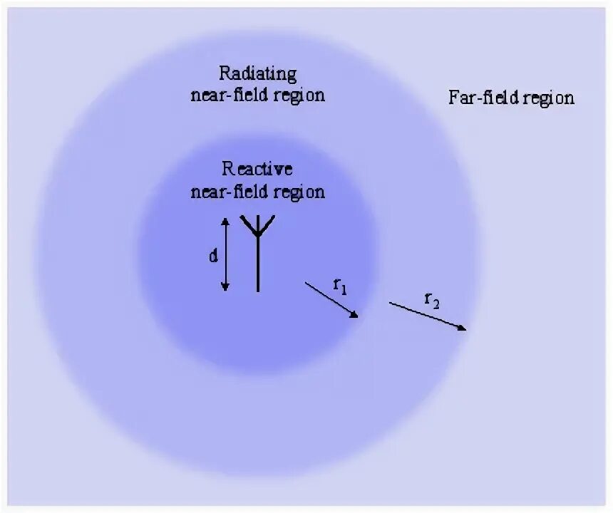 Near and far field. Ближнее поле антенны. Far field diagram. Farthest field. Near field