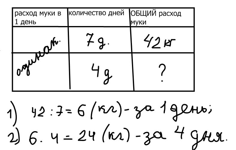 В столовой за неделю израсходовали 63 кг. За 7 дней в киоске свежая выпечка израсходовали 42 кг муки таблица. За 7 дней в столовой израсходовали 21 кг. За 7 дней в столовой израсходовали. За 7 дней в столовой израсходовали 21 кг масла на сколько.