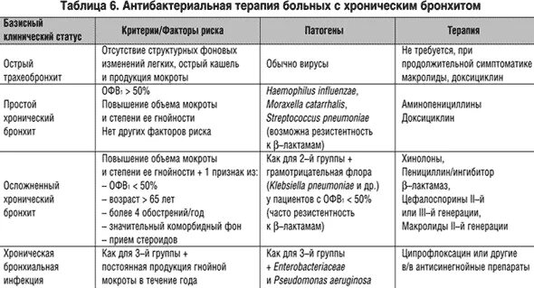 Острый бронхит больничный. Схема лечения острого бронхита у детей. Антибиотики схемы лечения при бронхите. Схема лечения бронхита у детей 5 лет. Антибактериальная терапия бронхита.