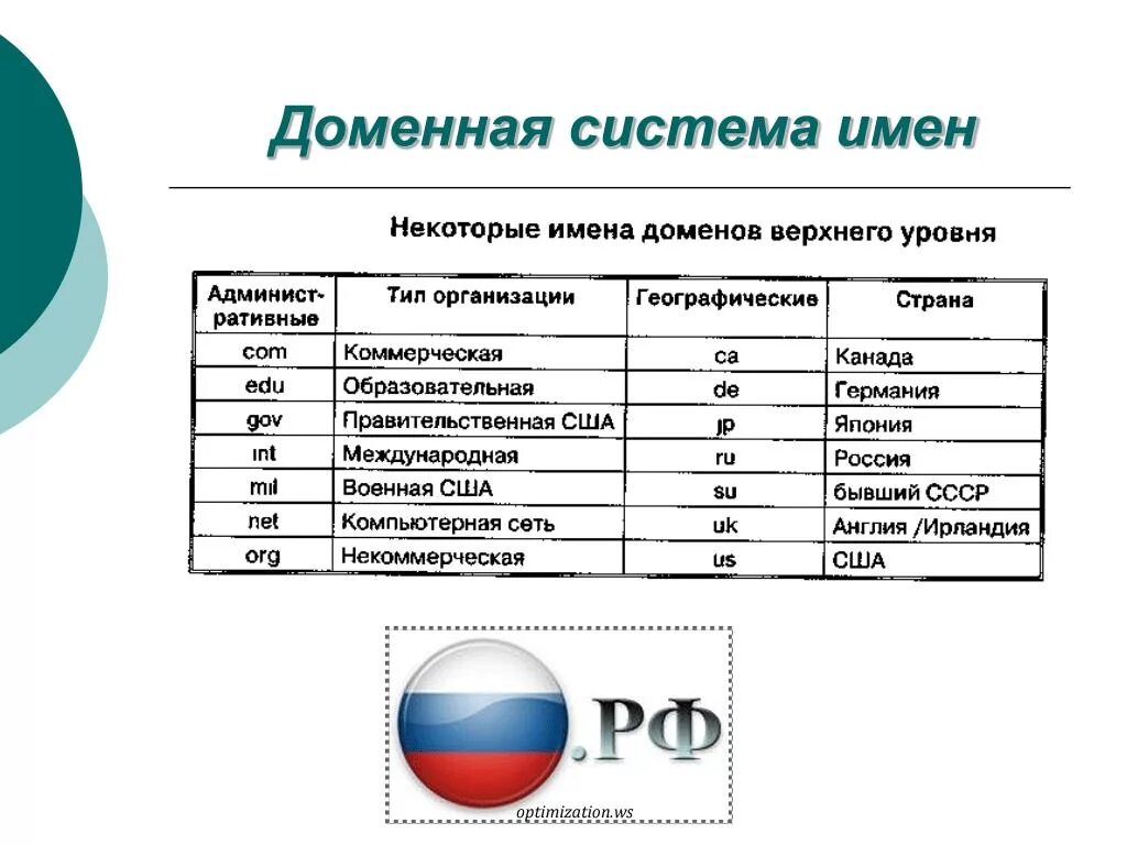 Доменная система имен. Двоеонная система имен. Разработка системы доменных имен. Структура доменной системы имен. Домен географического уровня