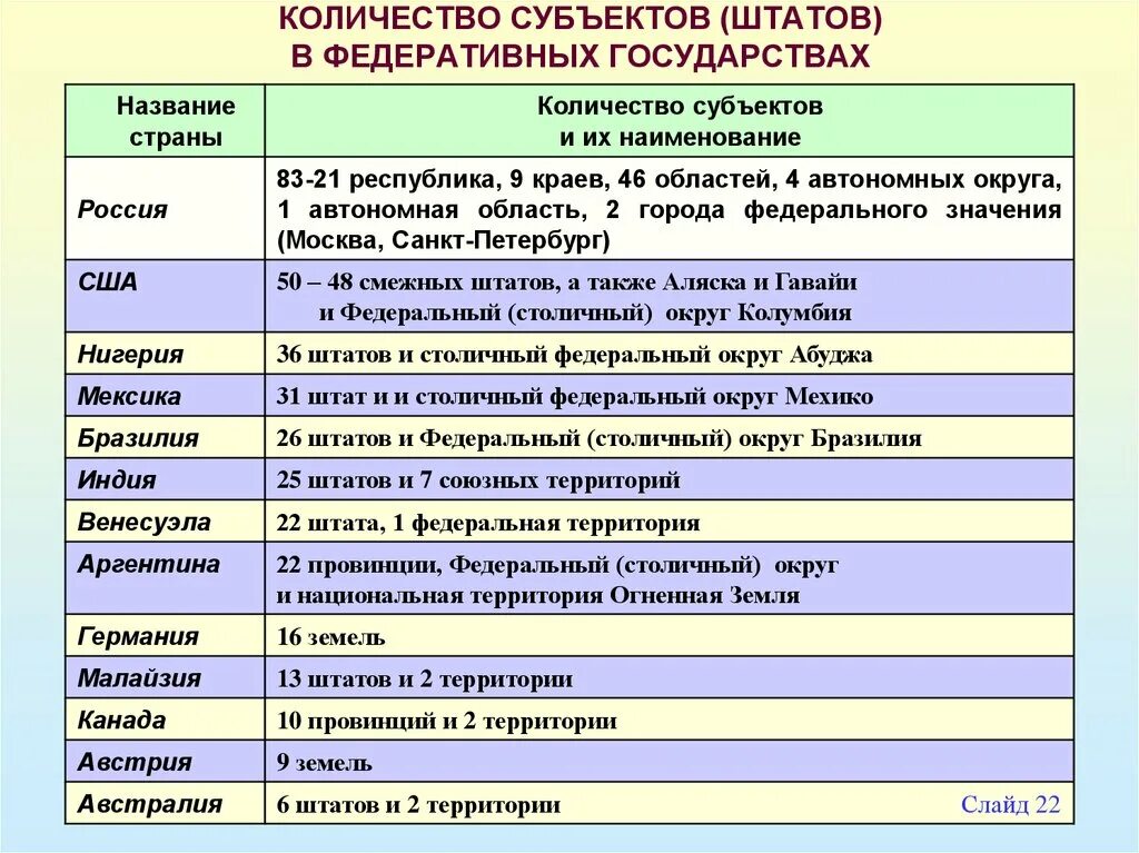 Какое государство называют федеративным. Страны с Федеративной административной формой правления. Штат является субъектом страны?. Ассиметричный статус нац и тер субъектов Штатов в Федерации.