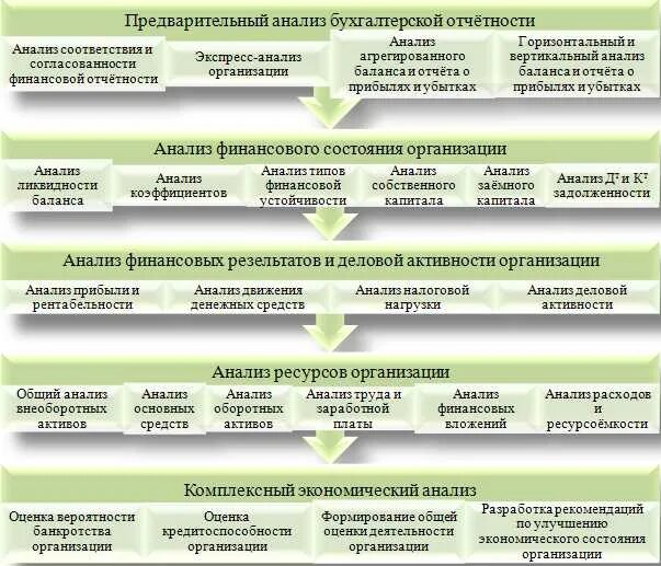 Анализа показателей бухгалтерской финансовой отчетности. Анализ бухгалтерской отчетности. Анализ отчетности организации это. Экспресс анализ финансовой отчетности. Анализ бухгалтерской отчетности организации..