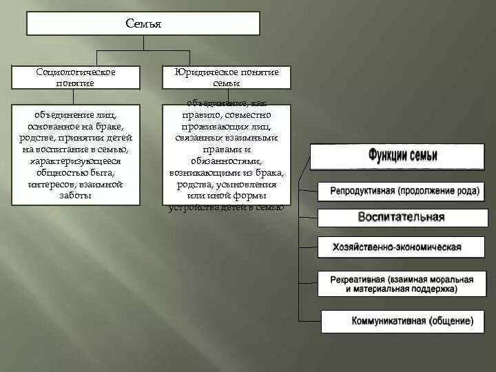 Гражданское и семейное право 7 класс. Понятие семьи. Социологическое понятие семьи. Понятие семьи в семейном праве.