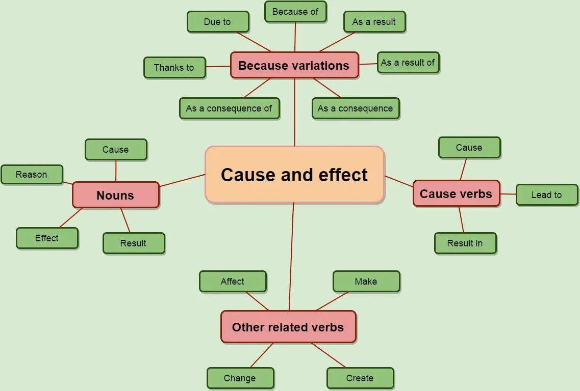 Cause and Effect. Cause and Effect examples. Cause and Effect phrases. Because cause.