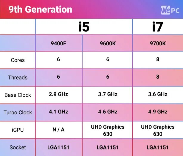 Intel Core i7 equivalent or higher процессор. I7 восьмого поколения. 3е поколение i7. I3 i5 i7 разница. Разница i3 i5