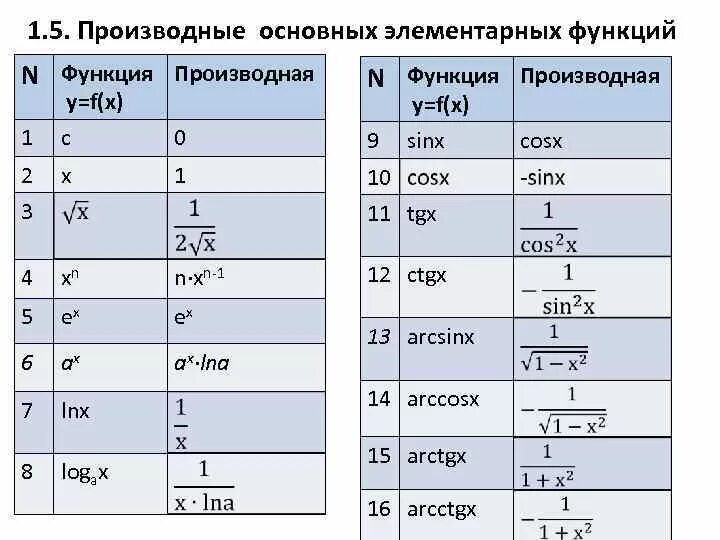 Производная формулы таблица 10. 1. Производные элементарных функций.. Таблица производных некоторых элементарных функций. 2. Производные элементарных функций.