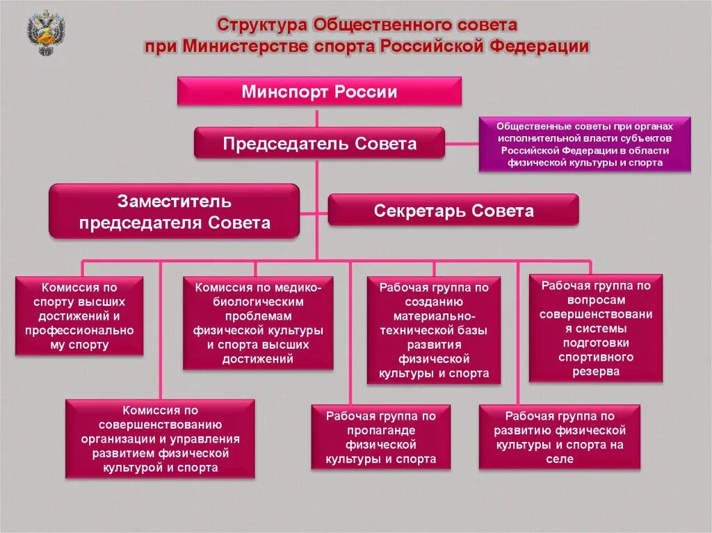 Общественные движения относятся к субъектам политики. Министерство спорта Российской Федерации структура. Анализ структуры Министерства спорта РФ. Министерство спорта РФ структура и полномочия. Структура Министерства спорта РФ схема.