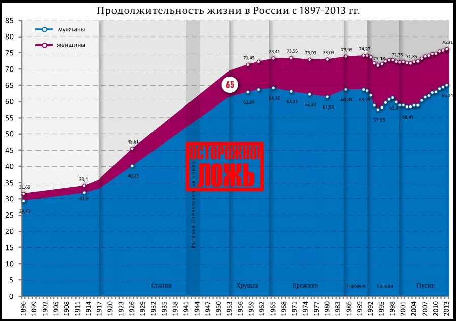 Причины продолжительности жизни в россии. Статистика продолжительности жизни в СССР. Средняя Продолжительность жизни в СССР И России по годам таблица. Продолжительность жизни в СССР И РФ по годам. Продолжительность жизни в СССР И России сравнение.