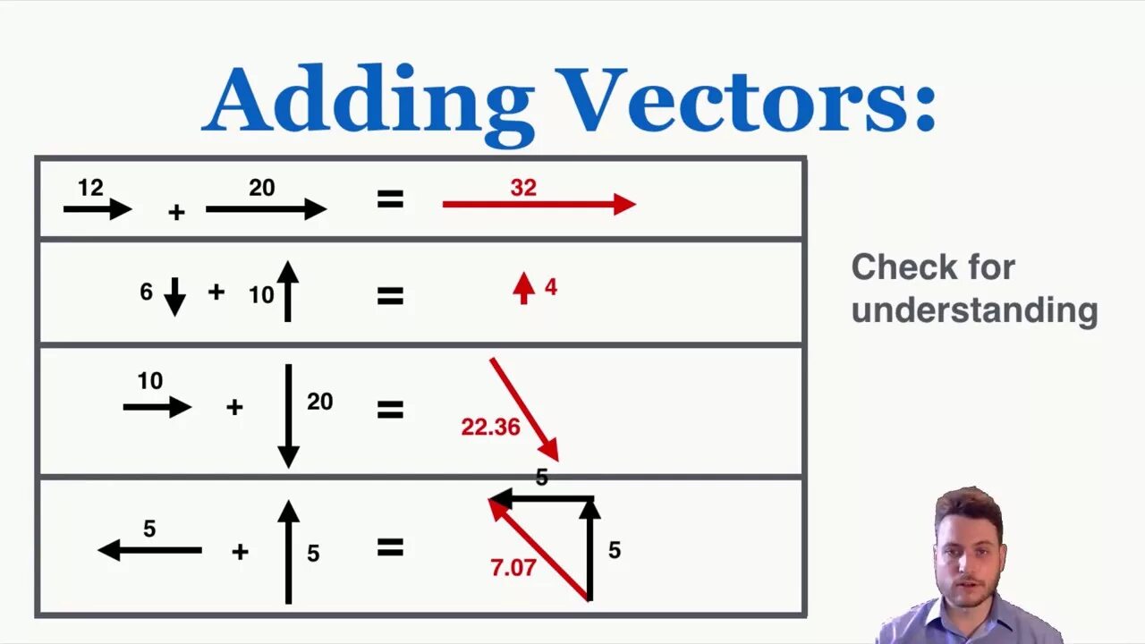 Adding vectors. Vector addition. tip to tail method vector. head to tail method vector. how to add vectors.