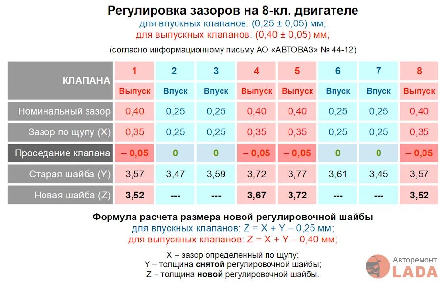 Регулировка клапанов 8 клапанов. Регулировочные шайбы толщина таблица. Таблица зазоров клапанов Гранта 8 клапанная. Формула для расчета толщины регулировочной шайбы для клапанов. Расчёт толщины регулировочных прокладок.