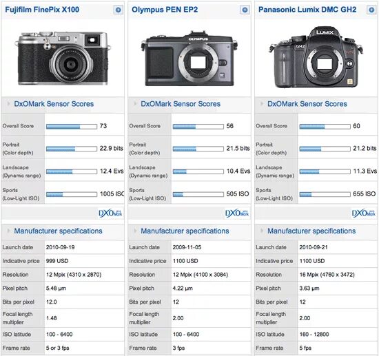 Линейка фотоаппаратов Fujifilm. Линейка фотоаппаратов сони Альфа по годам. Fujifilm беззеркальные камеры таблица. Линейка фотоаппаратов Кэнон таблица.