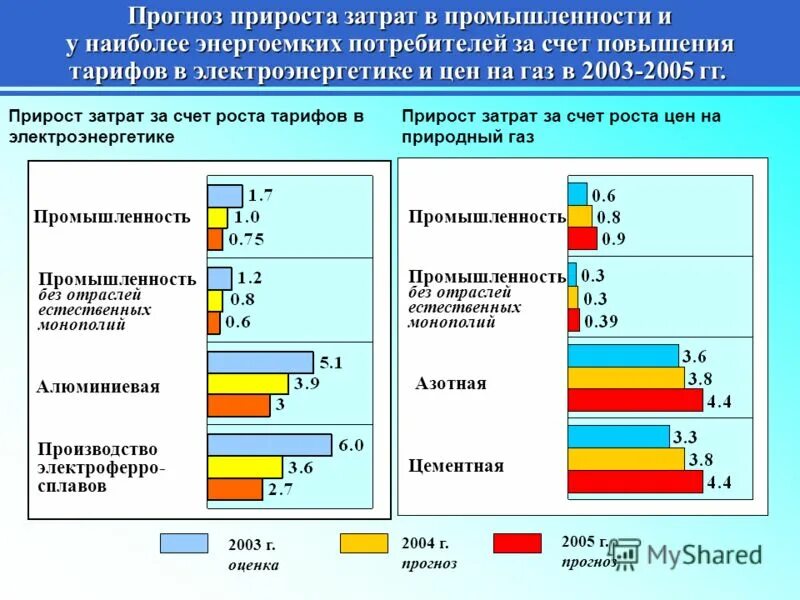 Теплоэнергоемкие жидкости. Большая энергоемкость производства. Энергоемкость экономики. Энергосбережение в рф. Какое производство лесной промышленности является.