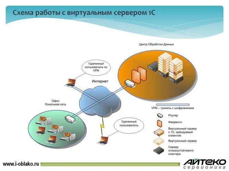 Терминальный сервер 1с. Сервер схема. Виртуальный сервер схема. ИТ-инфраструктура для 1с. Аренда сервера для 1с