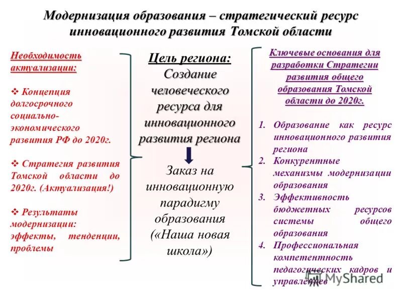 Результаты модернизации образования. Ресурсы инновационного развития. Стратегия развития Томской области. Проблемы и перспективы развития Томской области.