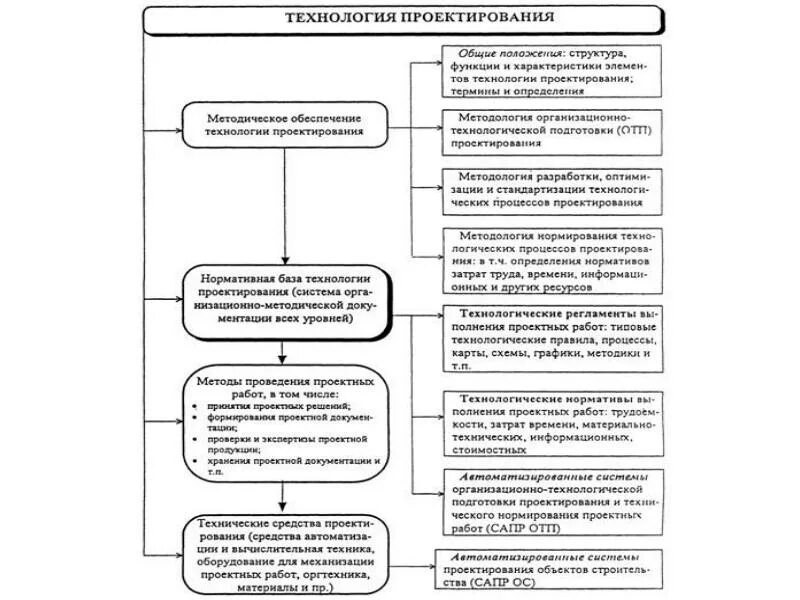 Оборудование для выполнения проектных работ. Организационно-технологическое проектирование в строительстве. технологическое проектирование строительных процессов. способы и методы выполнения проектных работ.. цели и задачи проектирования зданий.