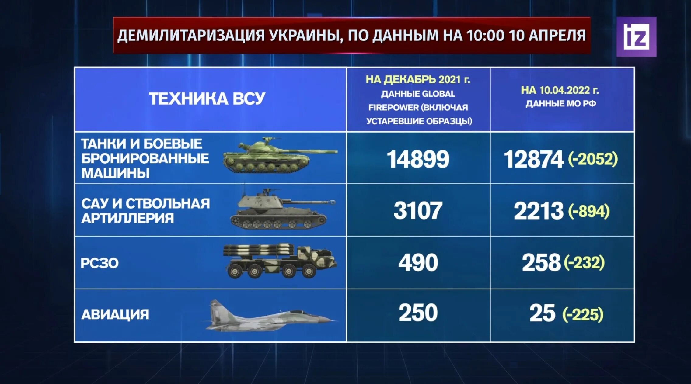 Потери россии генштаб украины сегодня. Численность армии России на Украине. Количество танков в Украине. Численность армии РФ на Украине 2022. Численность армии России на 2022.