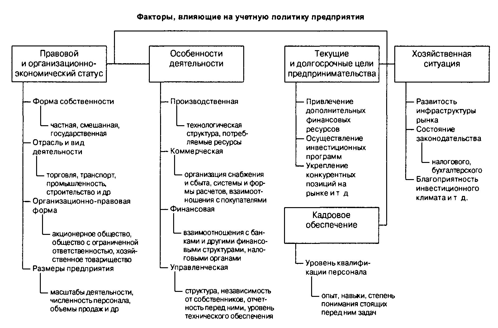 Факторы влияющие на организацию финансов. Структура учетной политики организации схема. На формирование учетной политики организации влияют факторы. На формирование учетной политики предприятия влияют факторы. Факторы влияющие на учетную политику предприятия.