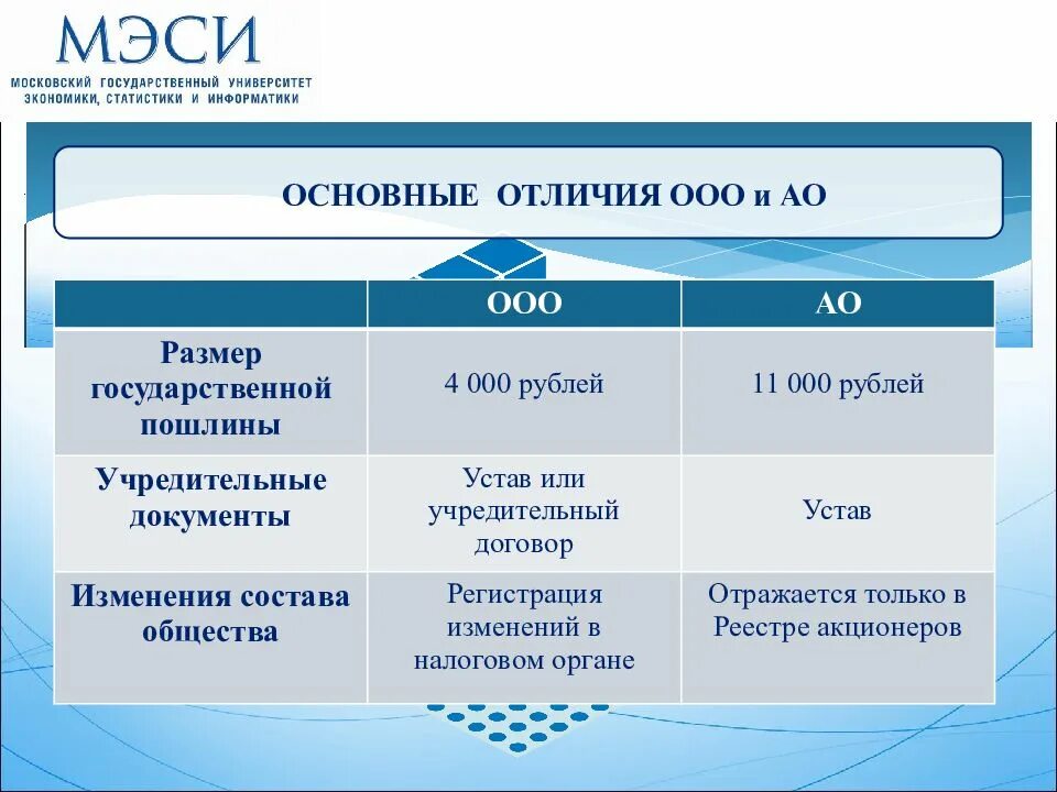 Чем отличается ооо. ООО И АО. Сравнительная характеристика ООО И АО. Сравнительная таблица ООО И акционерное общество. Сходства ООО И АО.