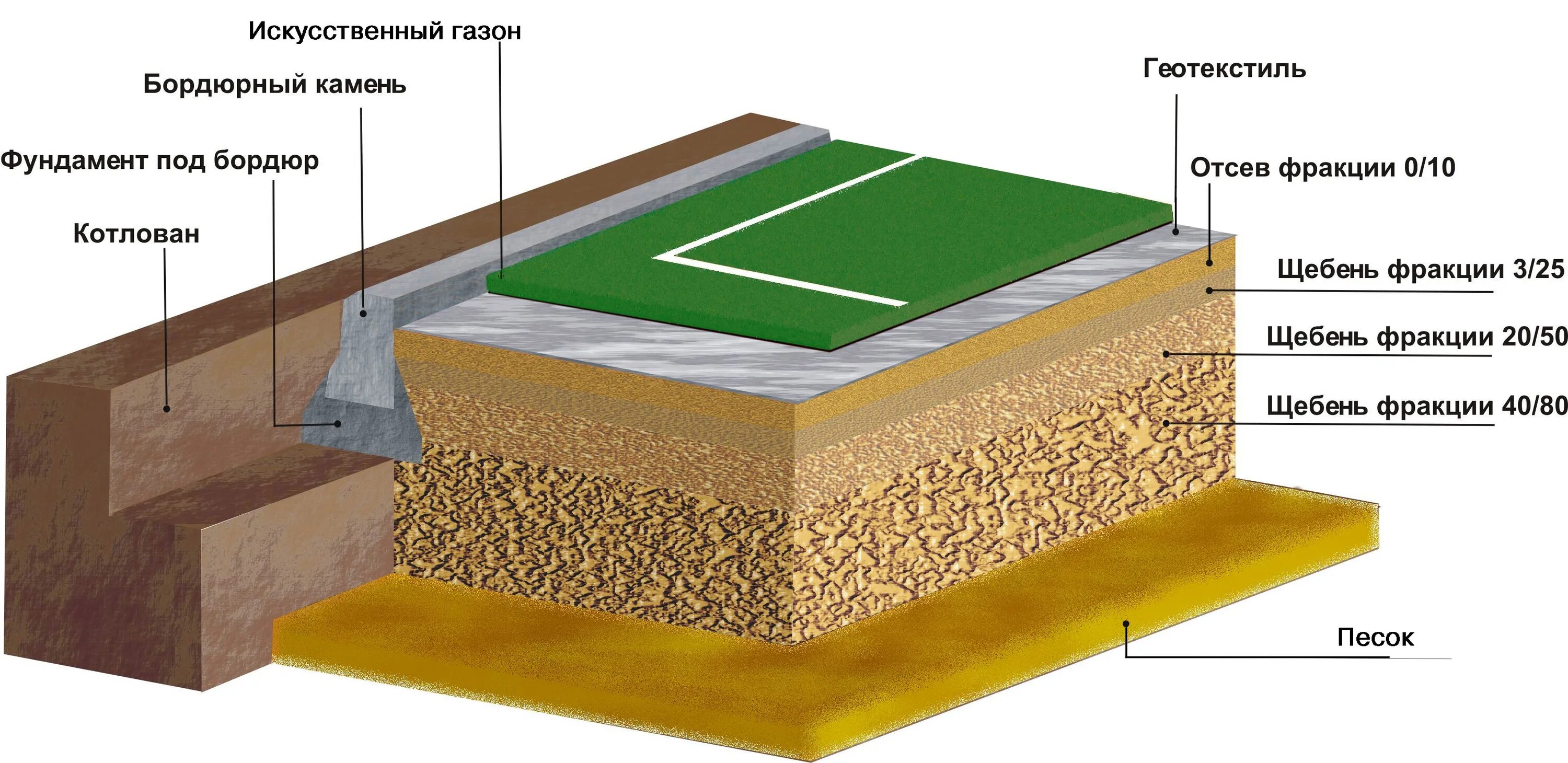 Технология укладки искусственного газона футбольного поля. Конструкция резинового покрытия для спортивной площадки. Основание для спортивной площадки с резиновым покрытием. Основание спортивной площадки. Покрытие и т д