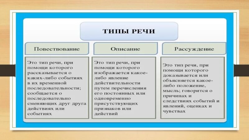 Типы речи в русском языке. Типы речи текста в русском. Типы речи таблица. Типы речи повествование описание.