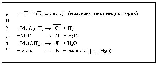 Схема хим свойства кислот. Химические свойства кислот схема. Свойства кислот 8 класс. Химические свойства кислот 8 класс химия.