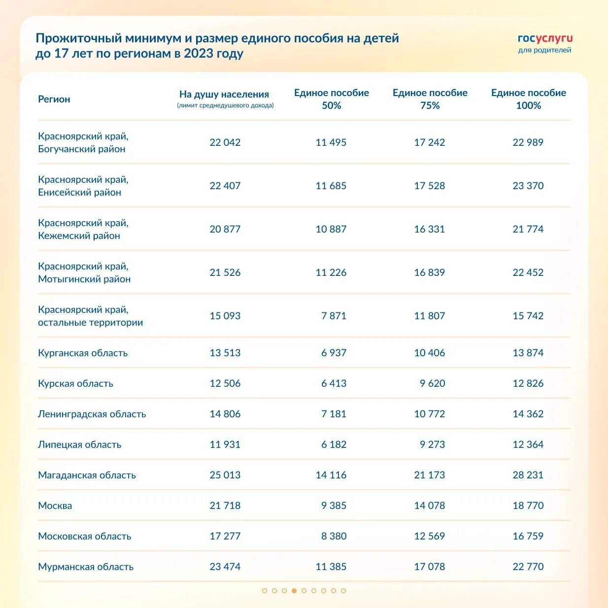 Прожиточный минимум декабрь 2023. Таблица доходов на единое пособие. Размер выплат единого пособия 2023. Таблица выплат на детей 2023 году. Таблица детских пособий в 2023.