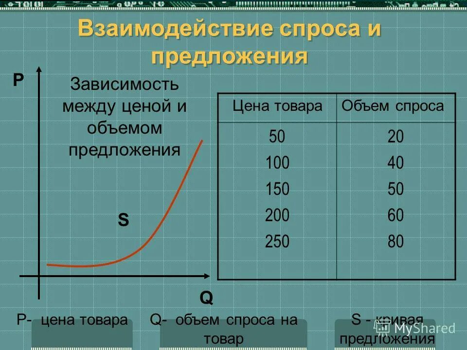 В зависимости от предложения. Зависимость между ценой и спросом. зависимость между ценой и предложением. зависимость спроса предложения и цены. зависимость цены от спроса и предложения.