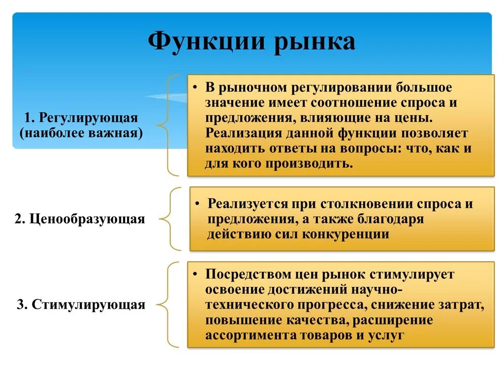 Рынок побуждает. Функции рынка с объяснением. Регулирующая функция рынка. Регулирующая роль рынка. Главные функции рынка.