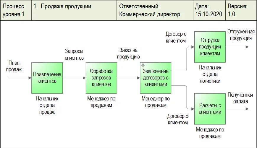 Схема процесса сбыта продукции. Бизнес-процесс сбыта товара. Этапы бизнес процесса продаж. Бизнес процесс продажи товара. После процедуры реализации