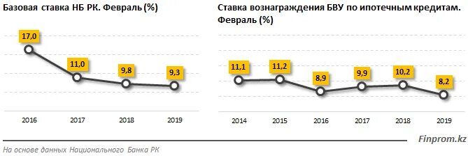 Ставка процентная Казахстан. Ипотека Базовая процентная ставка. Процент ипотеки в Казахстане. Ипотечное кредитование в Казахстане 2020. Процентные ставки по кредитам в 2024 году