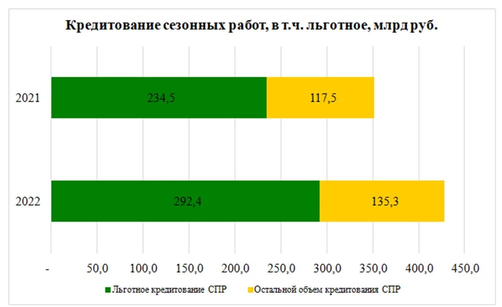 Сезонный кредит. Россельхозбанк график. Кредитование АПК. Кредитный портфель Россельхозбанк.