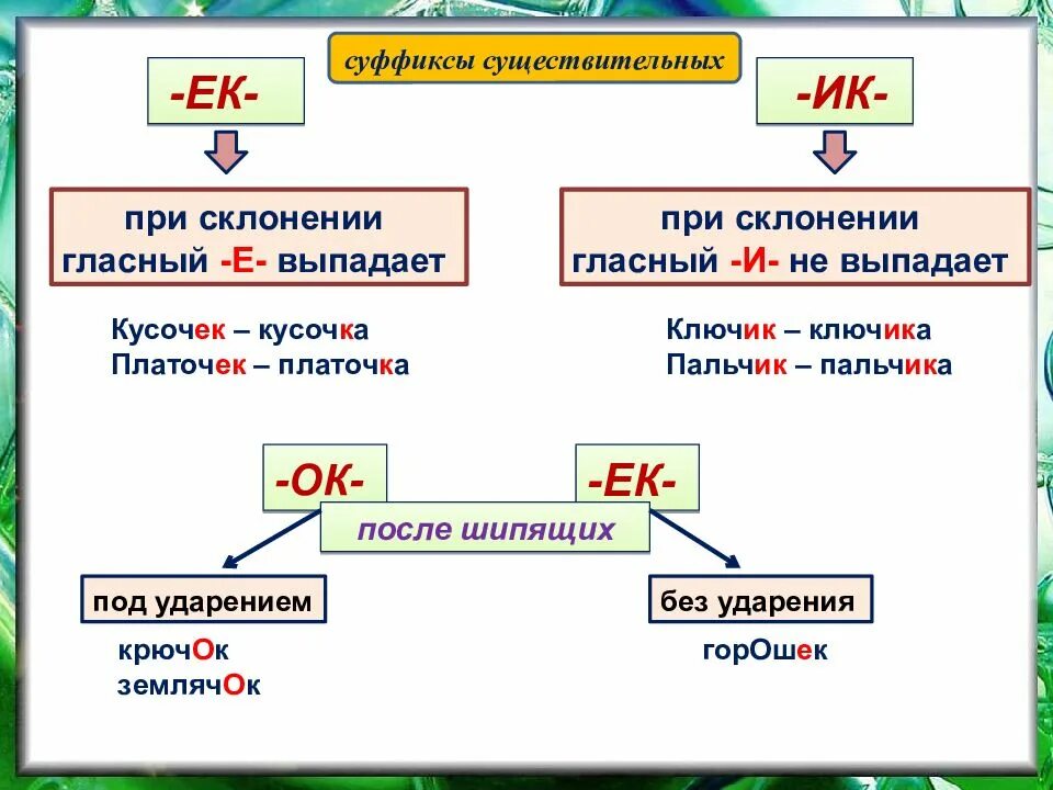 Безударный суффикс после шипящих. Ок ЕК суффиксы правило. Правописание суффиксов ок и ЕК правило. Правописание суффиксов ок ёк после шипящих правило. ИК ЕК ок правило.