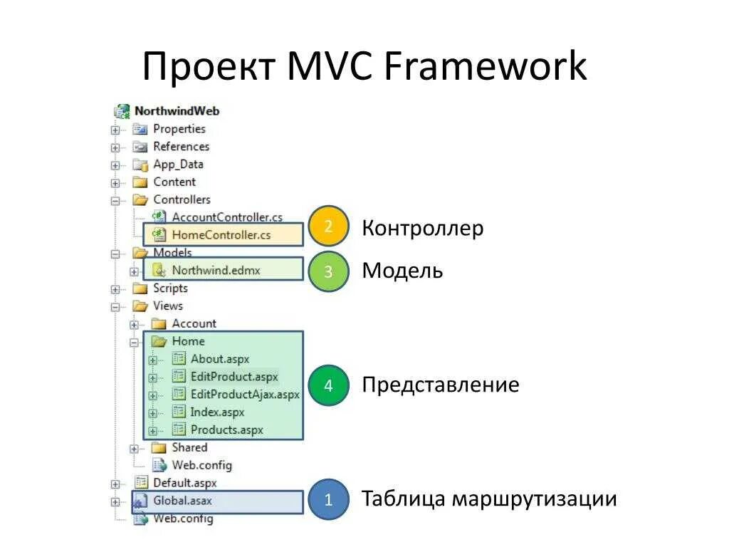 MVC фреймворк. Структура MVC. Структура проекта c#. Фреймворк примеры.