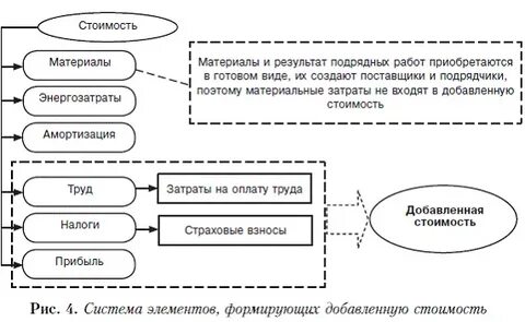 Услуги добавленной стоимости