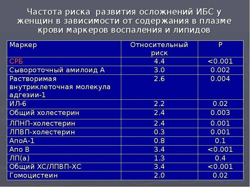 Сколько должно быть с реактивного белка. С-реактивный белок норма у женщин после 50 в крови. C реактивный белок норма у женщин по возрасту таблица. С-реактивный белок норма мг/л. С-реактивный белок в крови норма мг/л.