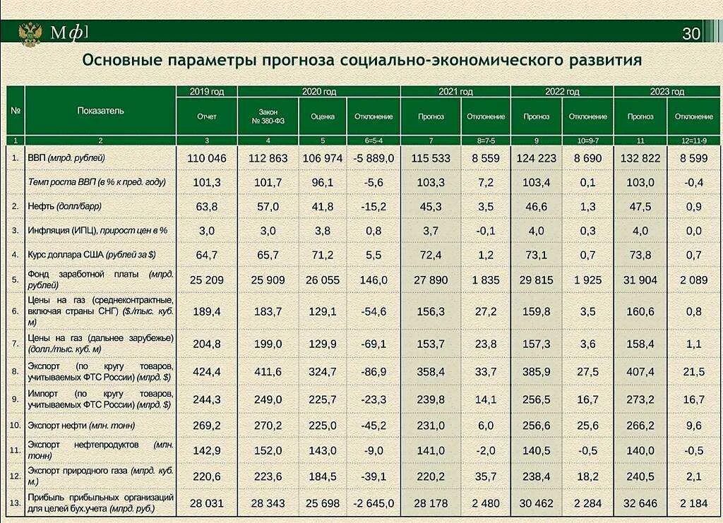 Рейтинги социально экономического развития. Бюджет РФ 2021. Бюджет России по годам 2021. Госбюджет России на 2021 год. Бюджет России на 2021 год.