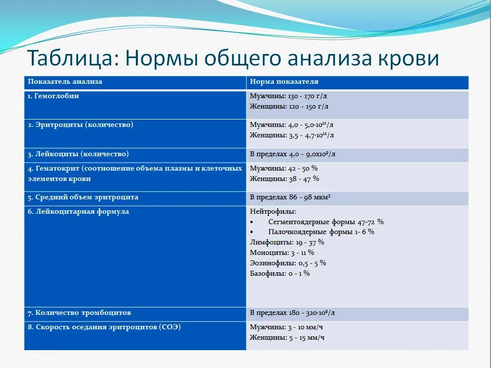 Клинические показатели крови норма таблица. Нормы клинического анализа крови у взрослых таблица. Анализы расшифровка у взрослых норма в таблице общий анализ крови. Норма анализов крови у женщины таблица.