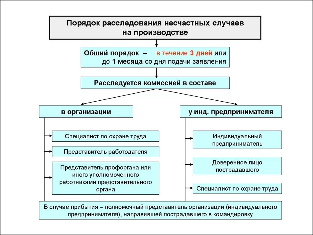 Каков срок действия. Порядок оформления расследования несчастного случая на производстве. Схема проведения расследования несчастного случая на производстве. Порядок расследования и учета несчастных случаев на производстве. Порядок расследования несчастного случая на производстве схема.