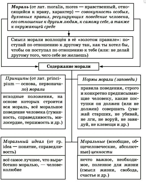 Соотношение морали и нравственности схема. Мораль функции морали нравственность. Принципы морали схема. Мораль в схемах и таблицах.