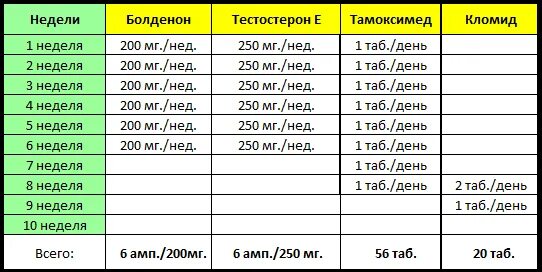 Первая неделя курса. Сустанон-250 + болденон. Сустанон 250 болденон туринабол. Сустанон туринабол станозолол. Болденон тестостерон энантат.