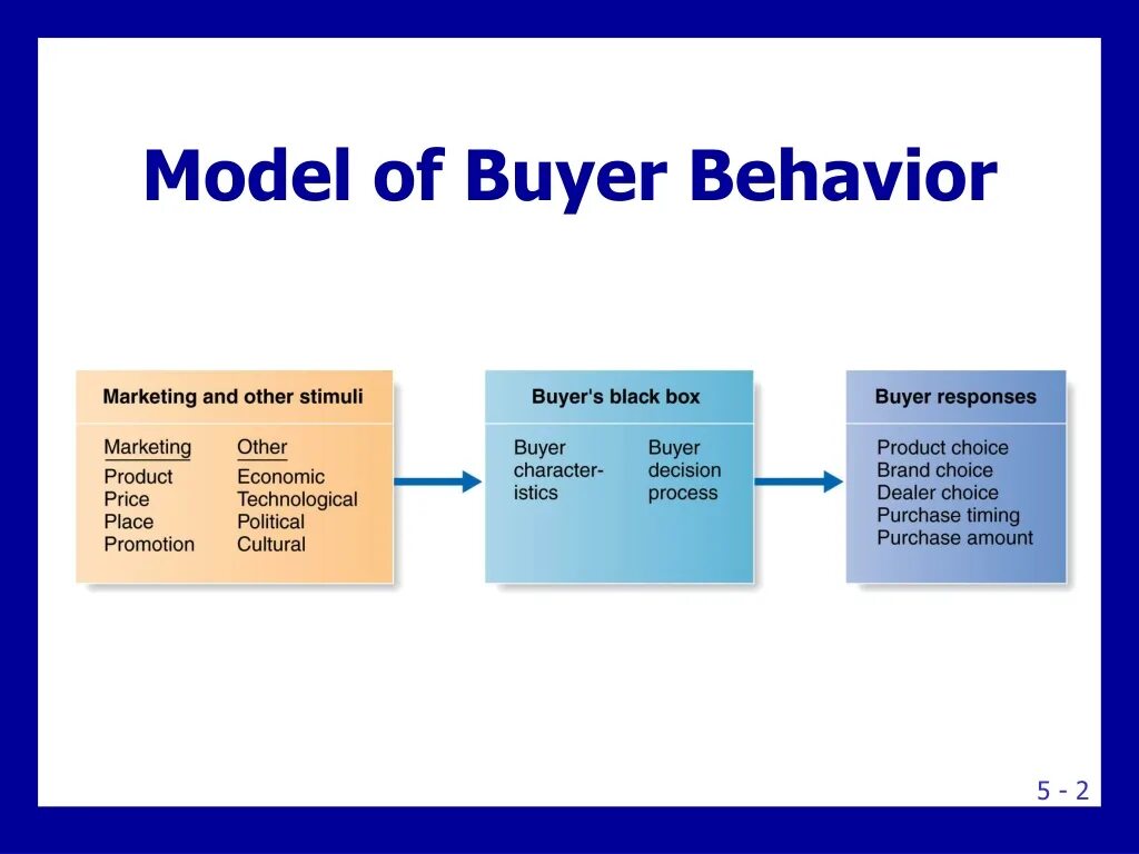 Model of buyer Behavior. Consumer buyer Behavior. Model of Consumer behaviour. Модель simple. Model behaviour