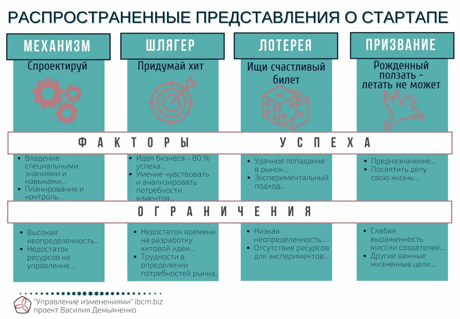 идеи для стартапа с нуля. бизнес модель стартап. бизнес модель стартапа. таблица старт. канва бизнес модели шаблон.