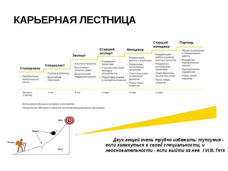 Карьерный план. Ступени карьерного роста. Карьерная лестница. План карьерного роста.