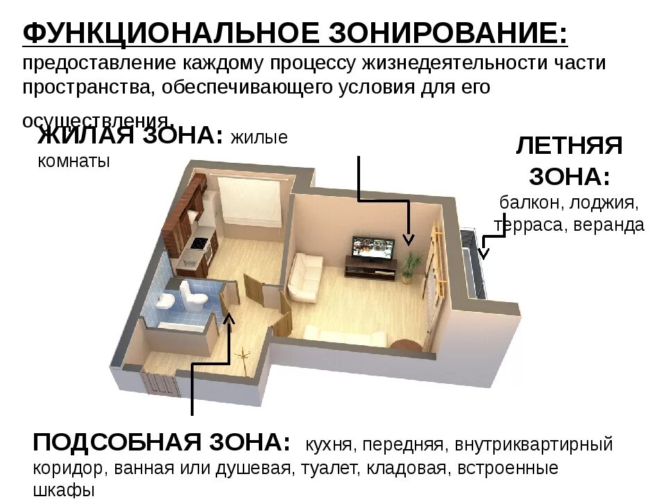 Функциональное зонирование квартиры. План функционального зонирования квартиры. функциональное зонирование помещения квартиры. функциональное зонирование жилого дома. схема функционального зонирования квартиры.