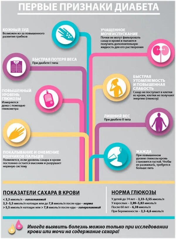 Мужчина 40 лет сахарный диабет. Ранние признаки сахарного диабета. Симптомы сахарного диабета начальные признаки. Симптомы сахарного д Абета. Признаки сахарного диа.