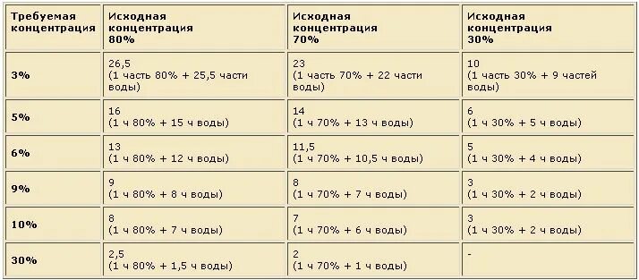 Какие пропорции уксуса с водой