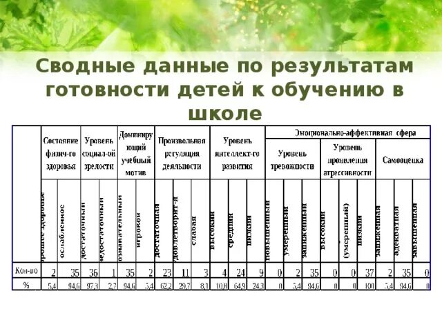 Результаты готовности детей к школьному обучению